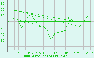 Courbe de l'humidit relative pour Andernach