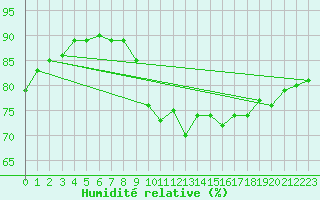 Courbe de l'humidit relative pour Dieppe (76)