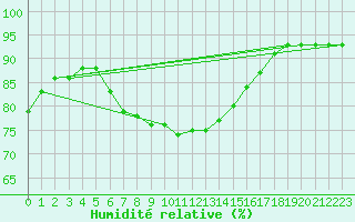 Courbe de l'humidit relative pour Gedser Odde