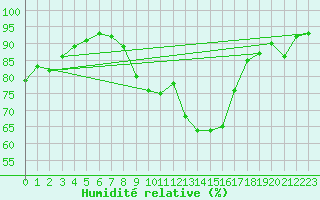 Courbe de l'humidit relative pour Dinard (35)