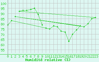 Courbe de l'humidit relative pour Villacoublay (78)