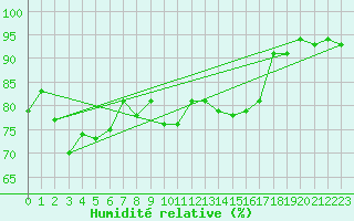 Courbe de l'humidit relative pour Norderney