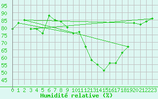 Courbe de l'humidit relative pour Villarzel (Sw)