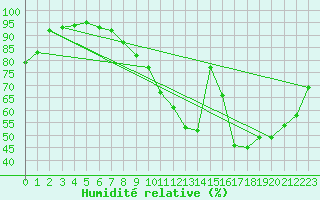 Courbe de l'humidit relative pour Dourdan (91)
