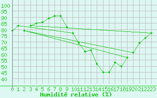 Courbe de l'humidit relative pour Cognac (16)