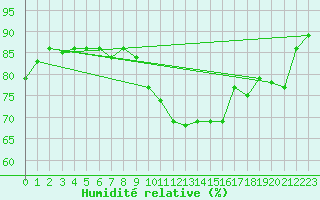 Courbe de l'humidit relative pour Neuchatel (Sw)