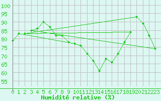 Courbe de l'humidit relative pour Hereford/Credenhill