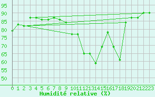 Courbe de l'humidit relative pour Roches Point
