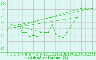 Courbe de l'humidit relative pour Boizenburg