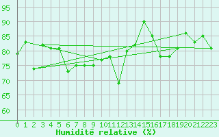Courbe de l'humidit relative pour Lanvoc (29)