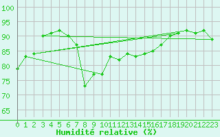 Courbe de l'humidit relative pour Santander (Esp)