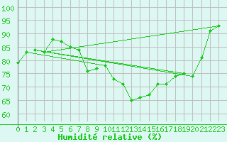 Courbe de l'humidit relative pour Cap Ferret (33)