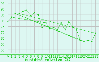 Courbe de l'humidit relative pour Aurillac (15)