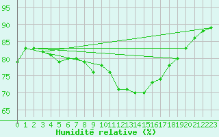 Courbe de l'humidit relative pour London St James Park
