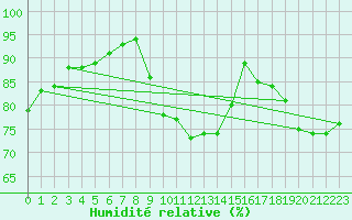 Courbe de l'humidit relative pour Guidel (56)
