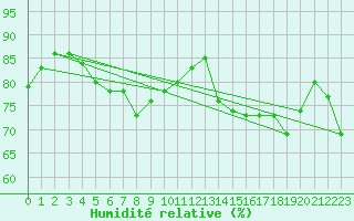 Courbe de l'humidit relative pour Seljelia