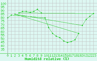 Courbe de l'humidit relative pour Luzinay (38)