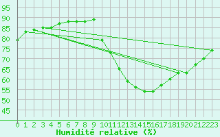 Courbe de l'humidit relative pour Padrn