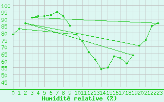 Courbe de l'humidit relative pour Argentan (61)