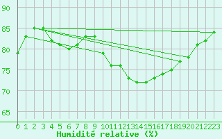 Courbe de l'humidit relative pour Ploumanac'h (22)