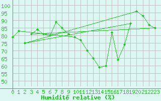 Courbe de l'humidit relative pour Cabauw Tower