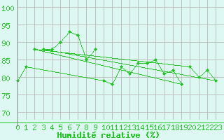 Courbe de l'humidit relative pour Fanaraken