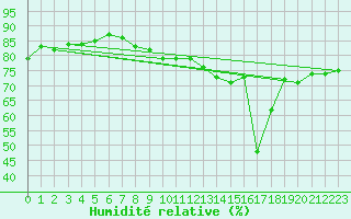 Courbe de l'humidit relative pour Cap de la Hve (76)