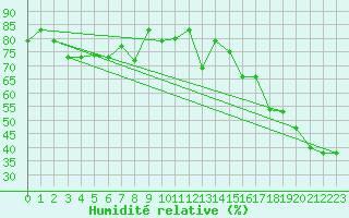 Courbe de l'humidit relative pour Cap Bar (66)
