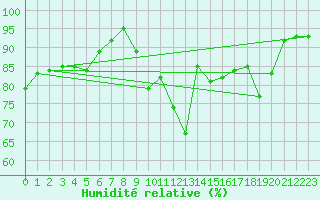 Courbe de l'humidit relative pour Chartres (28)