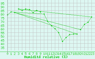 Courbe de l'humidit relative pour Grenoble/St-Etienne-St-Geoirs (38)