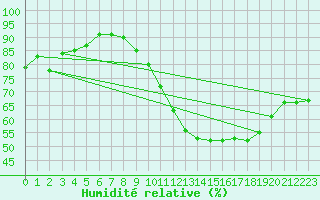 Courbe de l'humidit relative pour Aigrefeuille d'Aunis (17)