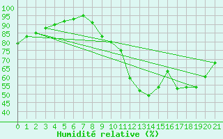Courbe de l'humidit relative pour Ploermel (56)