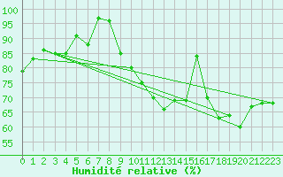 Courbe de l'humidit relative pour Rodez (12)