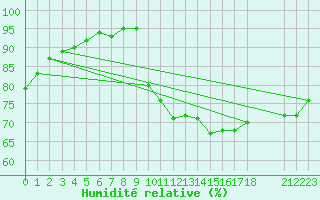 Courbe de l'humidit relative pour Bures-sur-Yvette (91)