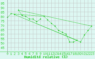 Courbe de l'humidit relative pour Wittenberg