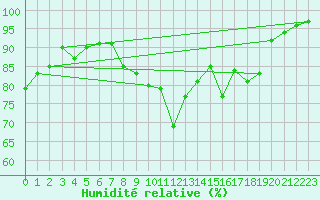 Courbe de l'humidit relative pour Deauville (14)