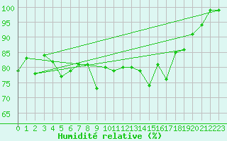 Courbe de l'humidit relative pour Ilomantsi