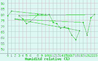 Courbe de l'humidit relative pour Slatteroy Fyr