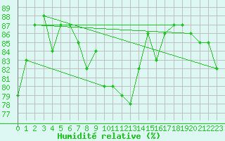 Courbe de l'humidit relative pour Mouilleron-le-Captif (85)