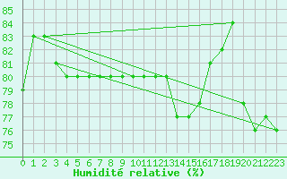 Courbe de l'humidit relative pour Ponza