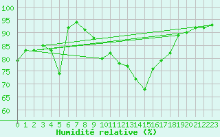Courbe de l'humidit relative pour Metten