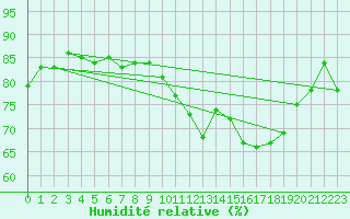 Courbe de l'humidit relative pour Saint-Romain-de-Colbosc (76)