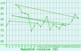 Courbe de l'humidit relative pour Manston (UK)