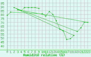 Courbe de l'humidit relative pour Gourdon (46)