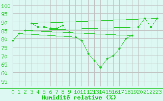 Courbe de l'humidit relative pour Voiron (38)