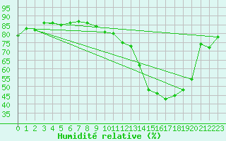 Courbe de l'humidit relative pour Saint-Martial-de-Vitaterne (17)
