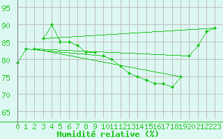 Courbe de l'humidit relative pour Melle (Be)