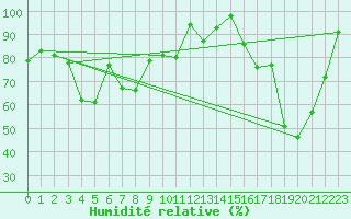 Courbe de l'humidit relative pour Saentis (Sw)