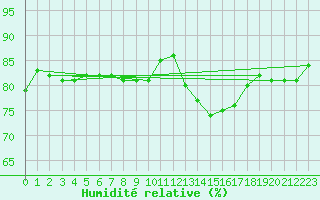 Courbe de l'humidit relative pour Lille (59)