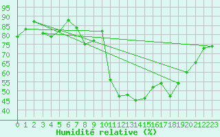 Courbe de l'humidit relative pour Dounoux (88)